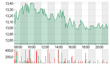 ALIBABA GROUP HLDG LTD Chart