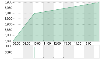 MLP SE  INH. O.N. Chart