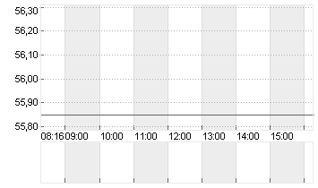 STROEER SE + CO. KGAA Chart