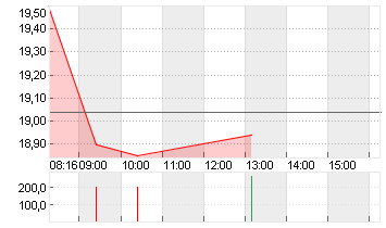 RENK GROUP AG INH O.N. Chart