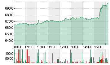 NETFLIX INC.      DL-,001 Chart