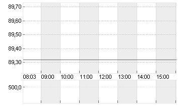 VOLKSWAGEN AG VZO O.N. Chart