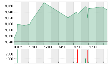 THYSSENKRUPP AG O.N. Chart