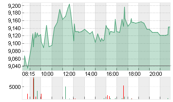 THYSSENKRUPP AG O.N. Chart