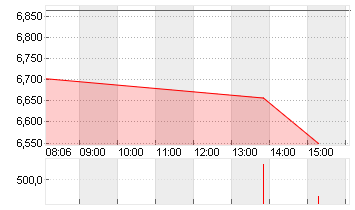 LUFTHANSA AG VNA O.N. Chart