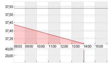 BECHTLE AG O.N. Chart