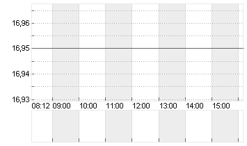 INPOST S.A.       EO -,01 Chart