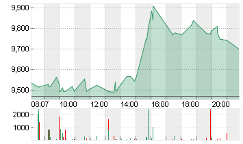 SNAP INC. CL.A DL-,00001 Chart