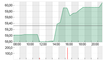 BALL CORP. Chart