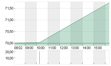 PAYPAL HDGS INC.DL-,0001 Chart