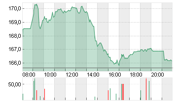 MERCK KGAA O.N. Chart