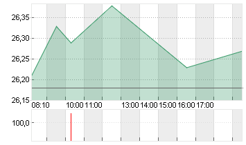 DT.TELEKOM AG NA Chart