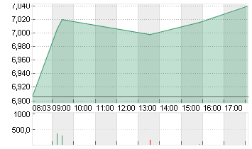 TUI AG NA O.N. Chart