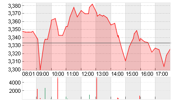 THYSSENKRUPP AG O.N. Chart