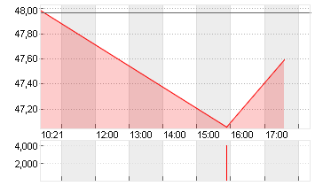 ETSY INC.         DL-,001 Chart