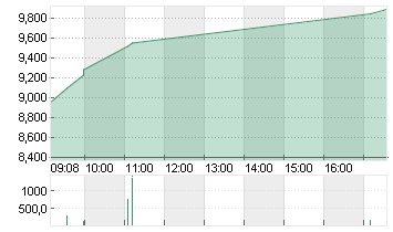 FORVIA SE INH        EO 7 Chart