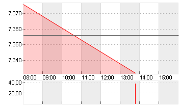 EVOTEC SE  INH O.N. Chart