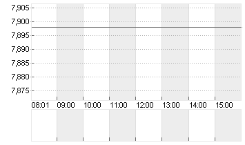 UNDER ARMOUR A DL-,000333 Chart