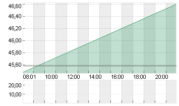 SILTRONIC AG NA O.N. Chart