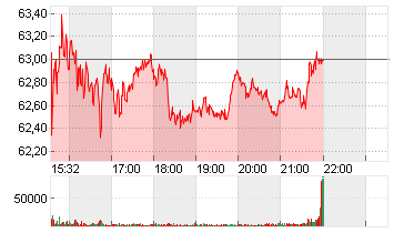 CENTENE CORP.     DL-,001 Chart