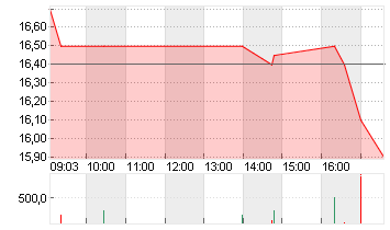 ALLGEIER SE  NA O.N. Chart