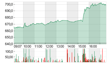 NETFLIX INC.      DL-,001 Chart