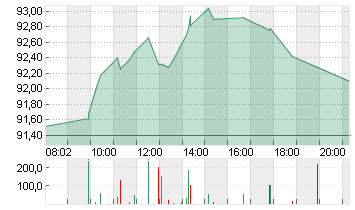 VOLKSWAGEN AG VZO O.N. Chart