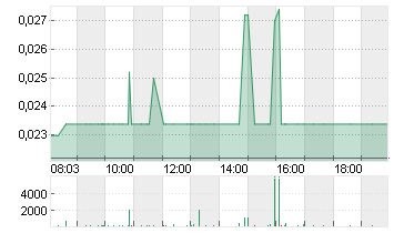 WIRECARD AG Chart