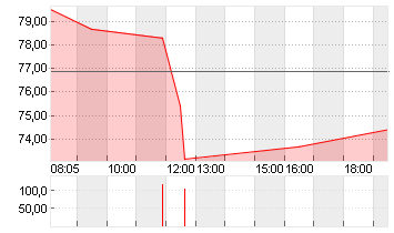 PAYPAL HDGS INC.DL-,0001 Chart