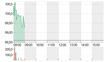 ALIBABA GR.HLDG SP.ADR 8 Chart