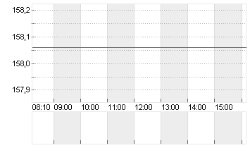 AIRBUS SE Chart