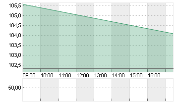 ALIBABA GR.HLDG SP.ADR 8 Chart