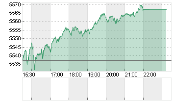 S+P 500 Chart