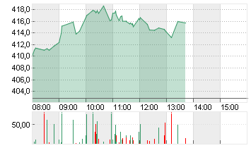 TESLA INC. DL -,001 Chart