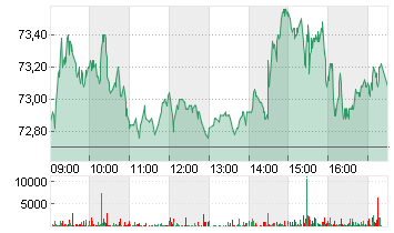 LOGITECH INTL NA  SF -,25 Chart