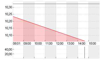 THYSSENKRUPP AG O.N. Chart