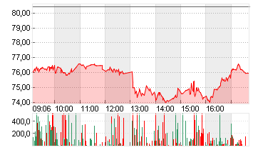 NIKE INC. B Chart