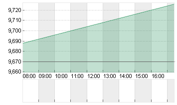 SNAP INC. CL.A DL-,00001 Chart