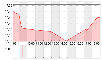 EVONIK INDUSTRIES NA O.N. Chart