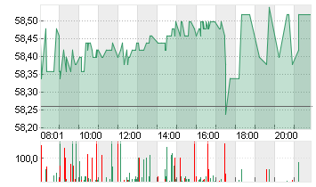 COVESTRO AG  O.N. Chart