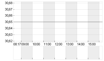 AHOLD DELHAIZE,KON.EO-,01 Chart