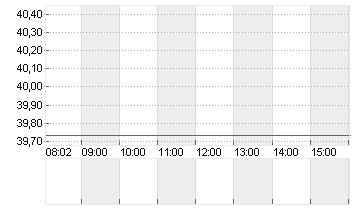 QIAGEN NV         EO -,01 Chart