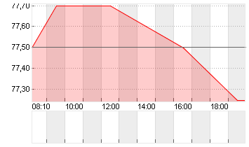 SCOUT24 SE NA O.N. Chart