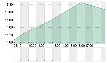 AIXTRON SE NA O.N. Chart