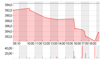 TESLA INC. DL -,001 Chart