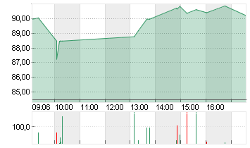 ALBEMARLE CORP.    DL-,01 Chart