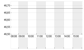 LAS VEGAS SANDS   DL-,001 Chart