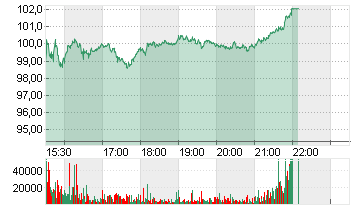 ALBEMARLE CORP.    DL-,01 Chart