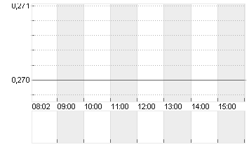 CENTOGENE N.V. EO -,12 Chart