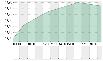 WACKER NEUSON SE NA O.N. Chart